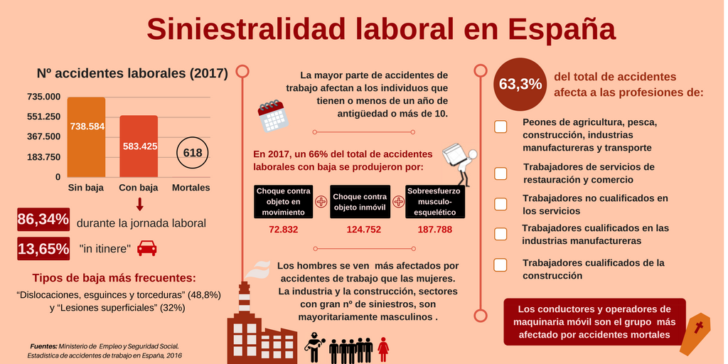 OIT_ES's tweet photo. Según @empleogob, la siniestralidad laboral española en jornada en 2017 mostró un aumento del 4,9% respecto a 2016. Aumentaron los accidentes leves (4,9%), los graves (4,1%), y los accidentes mortales (1,8%). #Labourfacts #DíaDeLaSeguridadLaboral. https://t.co/l1WtHq9cqc