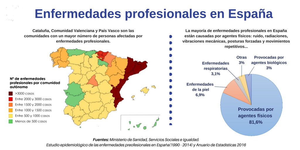 OIT_ES's tweet photo. Según datos de @sanidadgob, entre 1990 y 2014 se reconocieron en España 388.829 enfermedades profesionales. #Labourfacts #DíaDeLaSeguridadLaboral https://t.co/WDREWyHUqS