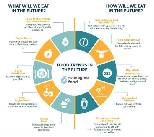We eat перевод. Future trends. Food in the Future. FOODTECH инфографика. Food infographic.