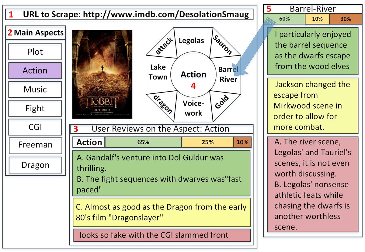 chandankreddy's tweet image. Check out our work on summarizing online reviews at #TheWebConf in the session on Web Search and Mining (IV) - "A Sparse Topic Model for Extracting Aspect-Specific Summaries from Online Reviews" dl.acm.org/citation.cfm?i…