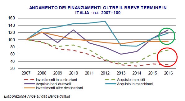 FALC_srl's tweet photo. Come si sono evoluti i finanziamenti nel settore delle costruzioni? - https://t.co/rrqObDMcGD https://t.co/07Qdvs6Ata
