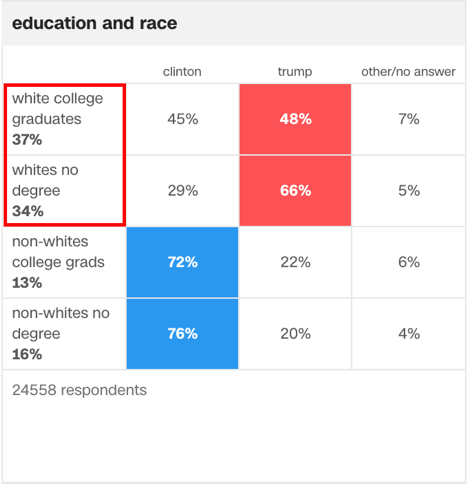 5. But these theories do not have any explanatory power regarding why the vote broke down the way it did demographically. Only one broad demographic seemed to be receptive to the kind of campaign that Trump ran on: white people.  https://www.cnn.com/election/2016/results/exit-polls