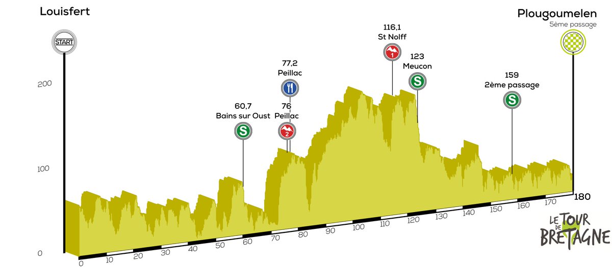 tourdebretagne's tweet photo. [#TBC18] Début de la 2e journée… Etape entre #Louisfert et #Plougoumelen, de la @loireatlantique vers le @CG_Morbihan : 180 kms au programme ! Le détail du parcours 🚴🚴‍♀️🚴‍♂️ https://t.co/qJbvduNL5p https://t.co/4hfowQaiMx