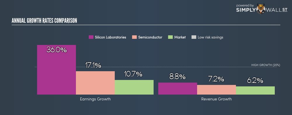 WarrenofWallSt's tweet image. 63.9% earnings growth next year? Check out #SiliconLaboratories $SLAB simplywall.st/NasdaqGS:SLAB/…