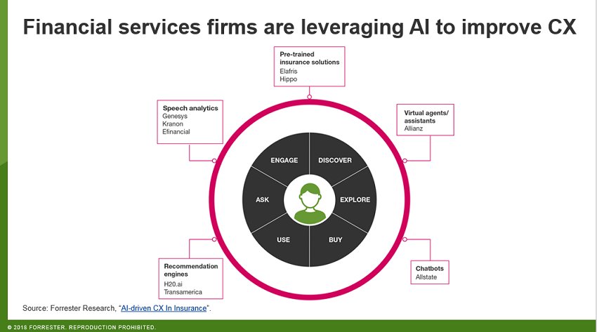 forrester's tweet image. 59% of Asia Pacific leaders said the use case for #AI is to provide better #customerexperience. #FORRFS #fintech