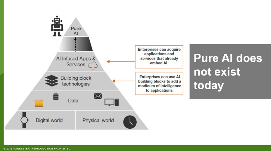forrester's tweet image. True cognitive systems do not exist today, but companies can still benefit from leveraging #AI. @ZyingNg #FORRFS #fintech #artificialintelligence