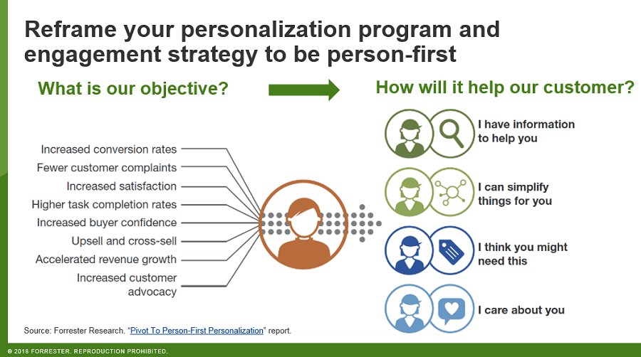 forrester's tweet image. Pivot to person-first #personalization. @AurelieLHostis #FORRFS #CX
