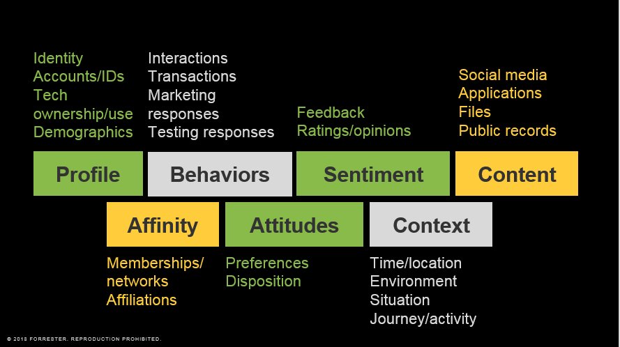 forrester's tweet image. What it means to have a true 360 degree view of the customer. #FORRFS