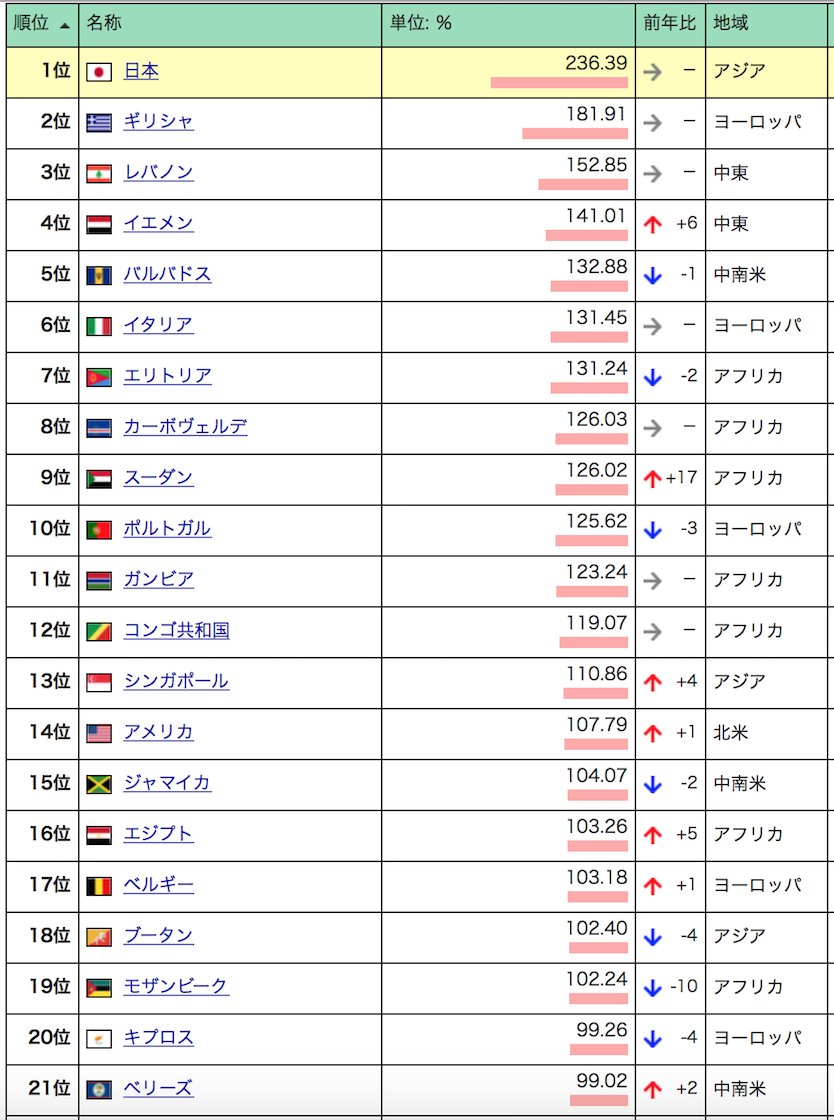 関連)世界の政府総債務残高(対GDP比)ランキング - 世界経済のネタ帳 https://t.co/uygQEpjcuf  2017年の政府総債務残高(対GDP比)ランキング