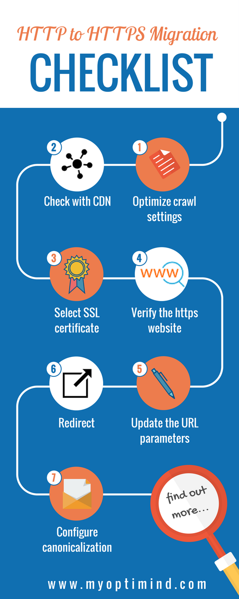 AnikaHeussaff's tweet photo. HTTP to HTTPS Migration: A Checklist -- https://t.co/vx7f5Kwhe1 https://t.co/Dc2pxoAxF4