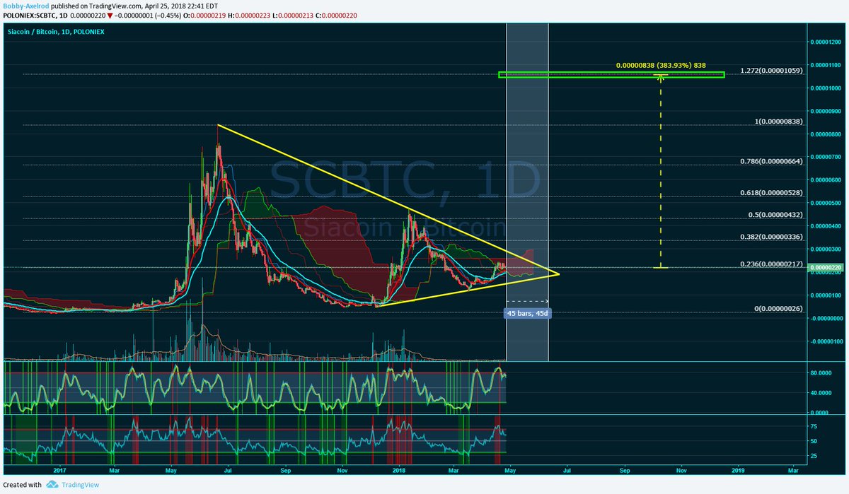 OneX_Capital's tweet photo. $SC

Targeting 1050 satoshi (+400%) for Siacoin with a breakout to start a massive uptrend within the next 45 days. Definitely keeping this one in my long term holds. https://t.co/XuaErGJ5ma