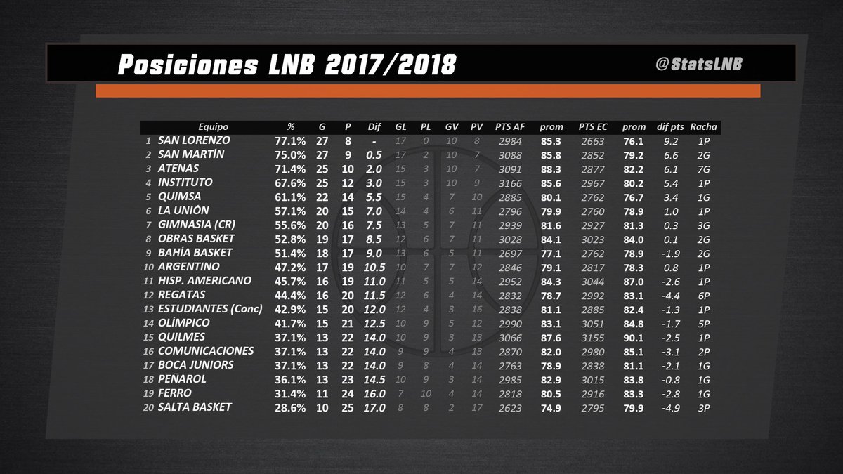 StatsLNB's tweet photo. @FerroBasquet @estudiantescdia @Penaroloficial @LaUdeFormosa #StatsLNB #LaLiga1718 #Posiciones #Datos
Quimsa 82-73 San Lorenzo
- @AAQuimsa (22-14 / 5º) —> ganó 5 de sus últimos 7 juegos; aún no confirma el 5º lugar
- @CASLABasquet (27-8 / 1º) —> 8ª derrota de la temporada, todas de visita; no tiene asegurado el 1er puesto https://t.co/AVDynZ3Qte