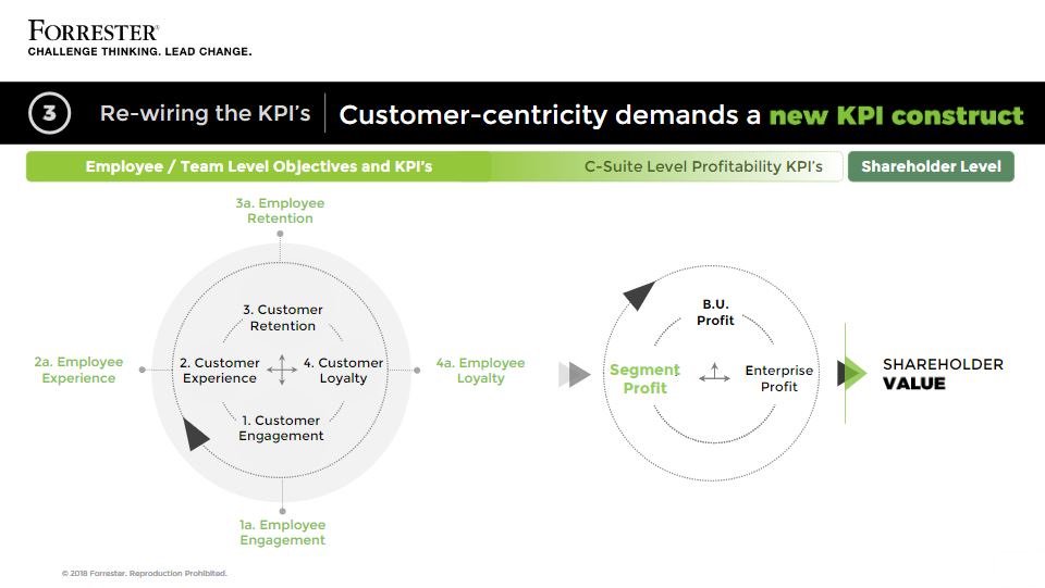 FX_LARROCHE's tweet image. Traditional metrics do not adequately reflect the customer-centricity that financial services firms today need to grow. mouhsian #CX #customerexperience #FORRFS