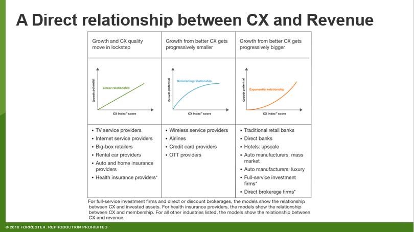 forrester's tweet photo. #Customerexperience drives revenue growth by driving customer loyalty. #CX #CXIndex #FORRFS https://t.co/Wx21VE5XU6