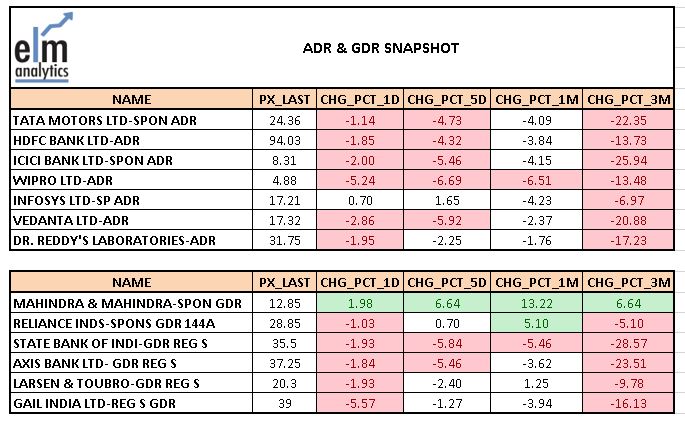elearnmarkets's tweet photo. #Global #Equity #Commodities #ForexMarket #ADRs & #GDRs update for you from #elmanalytics connect with @mystockedge and @elearnmarkets , gain knowledge and remain updated https://t.co/kwVEM9RLII