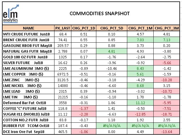 elearnmarkets's tweet photo. #Global #Equity #Commodities #ForexMarket #ADRs & #GDRs update for you from #elmanalytics connect with @mystockedge and @elearnmarkets , gain knowledge and remain updated https://t.co/kwVEM9RLII