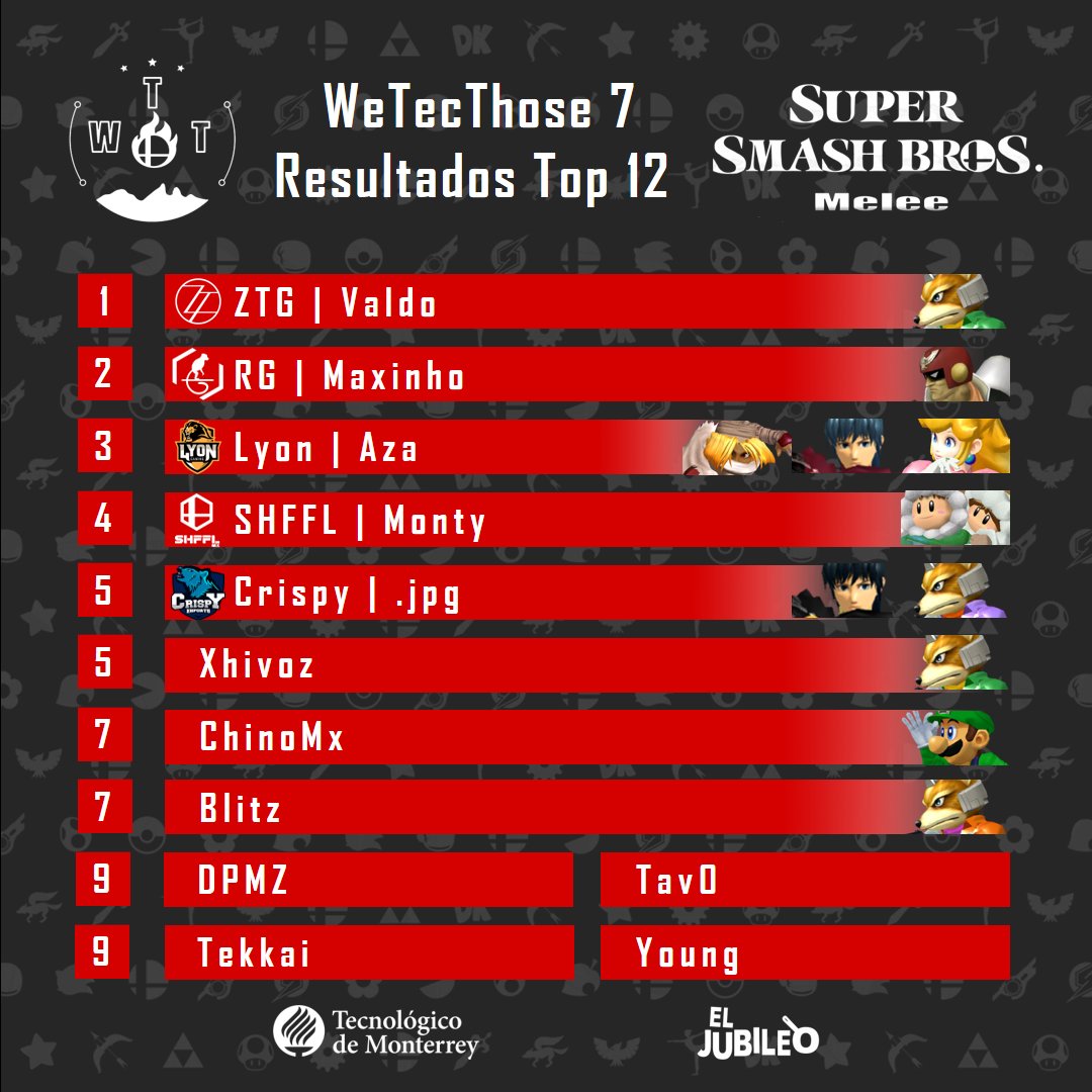 Resultados de #WTT7 para Melee ‼️
Muchas felicidades a <a href="/valdo302/">Valdo</a> <a href="/ZAGATALENT/">Zaga Talent Gaming</a> por llevarse una vez más el título de campeón.

Evento
⚜️Tier A
👤82 asistentes
⭐️7 del top 50
🌟5 del top 20

Top 3:
🥇 ZTG | Valdo
🥈  <a href="/RedGibbonGaming/">Red Gibbon Gaming</a> <a href="/MaxiMandujano/">Maxi Mandujano</a> 
🥉 <a href="/LyonGamingOf/">Lyon Gaming Oficial</a> @AzaelMars
