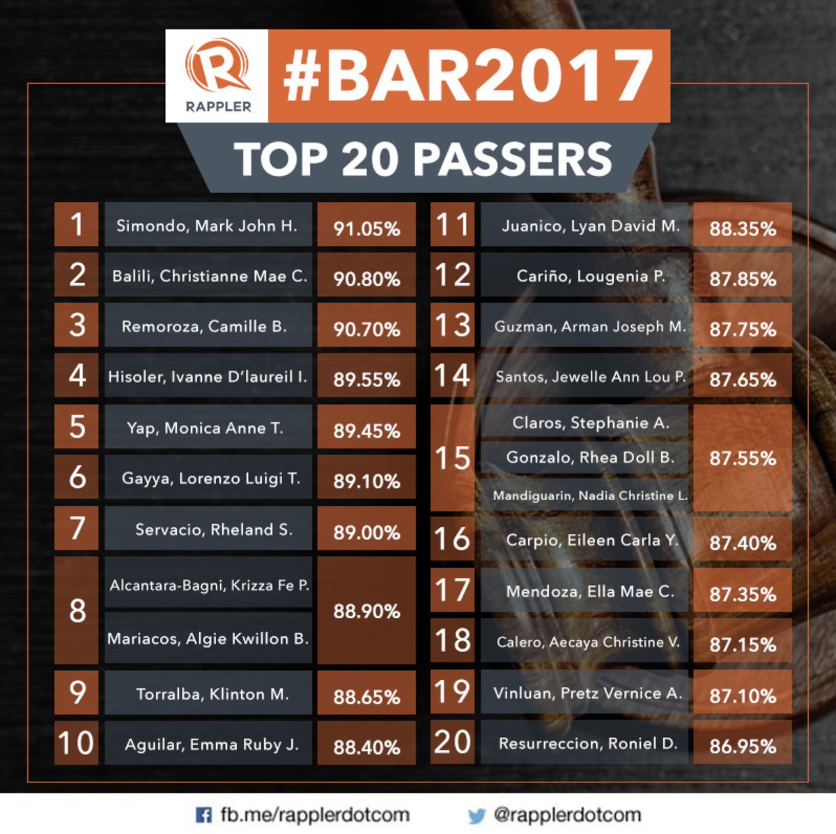 rapplerdotcom's tweet photo. #BAR2017 TOP 20 PASSERS:
Congratulations to all the passers of the 2017 Bar Exam! The SC has decided to release up to the top 20th beyond the top ten.

Bar Exam Results 2017: 25.55% passing rate https://t.co/Lbr9RwEYNs https://t.co/xJzSjyyzLO
