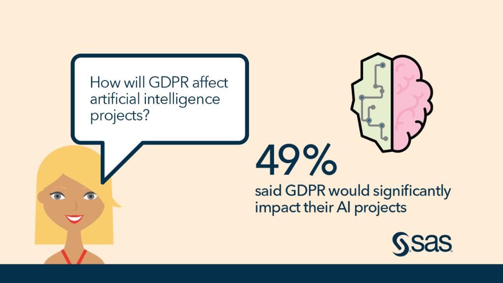 SAS_Netherlands's tweet photo. Will #GDPR slow the future of #AI? Many businesses say yes. 49% of respondents to our new survey said AI would have a significant impact on their organization's AI projects. #datamanagement #dataprivacy https://t.co/ogYMX4RqXQ https://t.co/tGyfZzoq1M