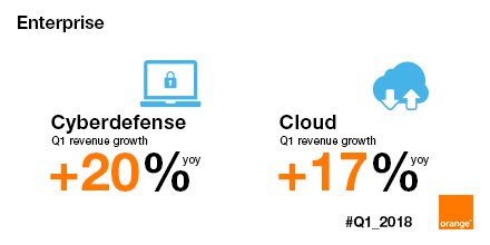 #Q1_2018 Good resilience of revenues for <a href="/orangebusiness/">Orange Business</a>, supported by mobile and IT growth relays. Congratulations to all teams !