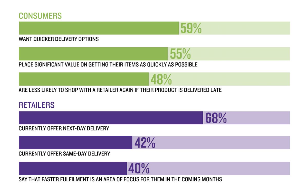 RetailWeek's tweet photo. 42% of retailers deliver on the day, yet 59% of shoppers want quicker delivery options. With research of 50 retail leaders and 2,000 UK online shoppers, our report, The delivery battleground, reveals how to keep pace in the fulfilment race. https://t.co/q3XjnK5RXS #RWfulfilment https://t.co/QQOYCNCEY4