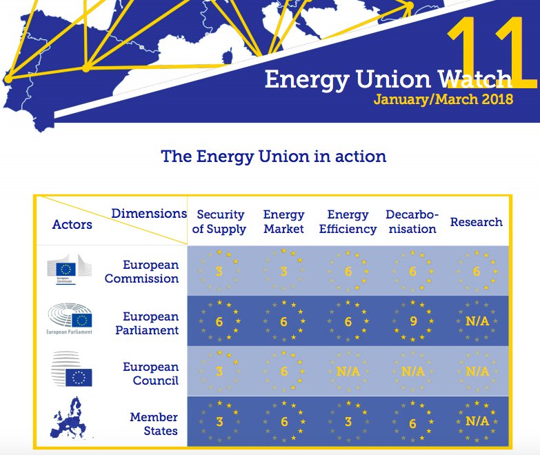 The latest issue of the <a href="/IAIonline/">Istituto Affari Internazionali - IAI</a> #EnergyUnion Watch is now available online: bit.ly/2FhmFAJ | Glad to host Director-General <a href="/ViolaRoberto/">Roberto Viola</a> interview on the role of #technology, #digitalisation and #innovation in the energy sector. 🇪🇺♻️🔋🔌🖥️ #EUW