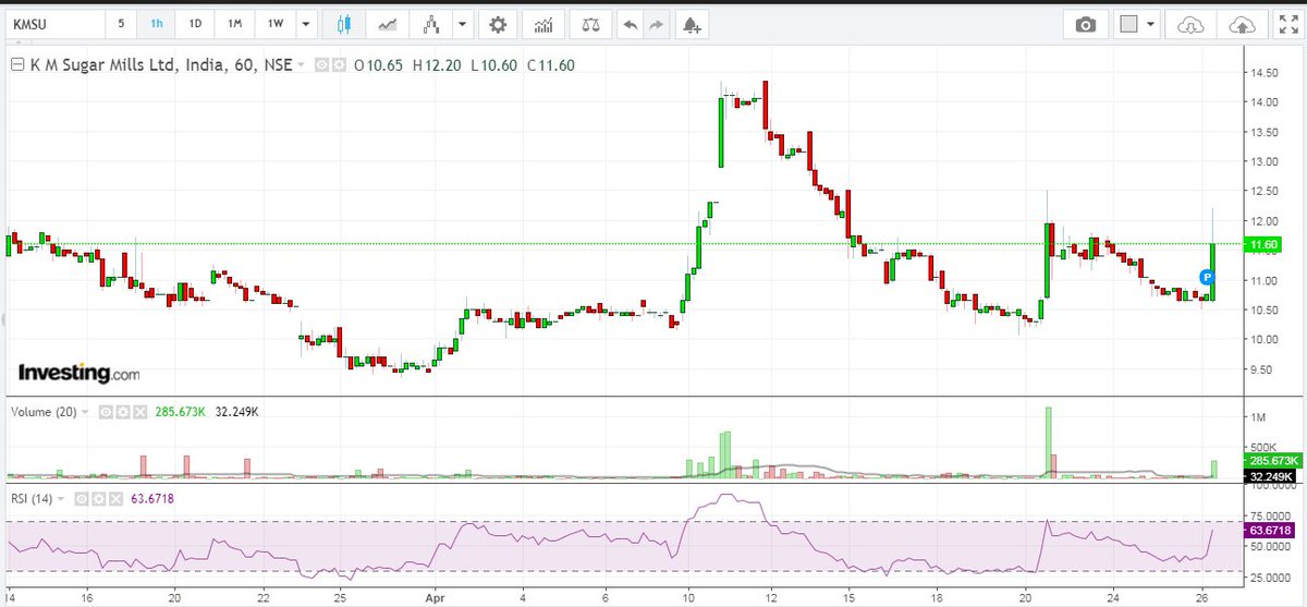 Neha_trade's tweet image. Sugar sector is in bad time but #KMSugar attracts 

not recommending just keep eyes