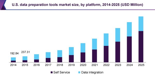 GrandViewInc's tweet image. Increasing demand for data analytics, particularly in IT and retail sectors, is expected to drive demand for #DataPreparationTools. Read @ bit.ly/2Kf4AH1