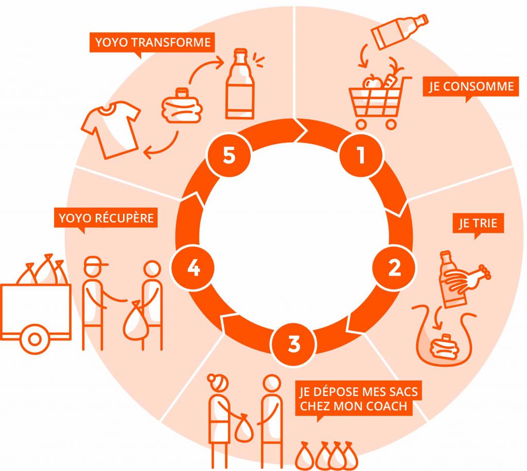 n_leberre's tweet photo. #Recyclage : comment la #startup @yoyo_france veut aider les #villes à rattraper leur retard : https://t.co/tJ9VXDVZZI

#EconomieCirculaire #Incitation cc @LaTribune @EricBrac https://t.co/k61nDsnqBo