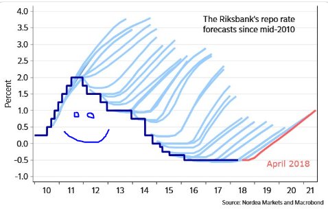 meremortenlund's tweet image. 🇸🇪 #Riksbank #Justkeepsmiling $SEK
Yet another downward revision of the Riksbank's rate path 
😀