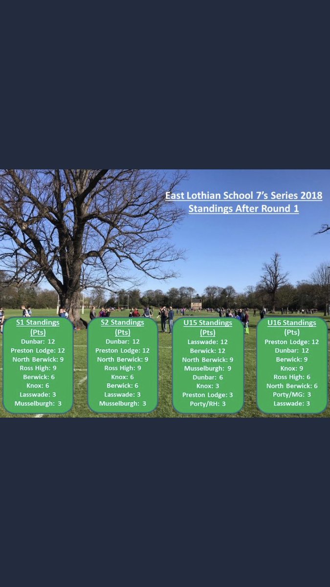 NorthBerwickDO's tweet photo. Another busy weekend of 7s this week. Let’s hope the weather is as good as last week down at @PrestonLodgeHS and @mgsonline for the @ELothianRugby here’s what the table looks like going into week 2! https://t.co/Q3FSlLQ6uK