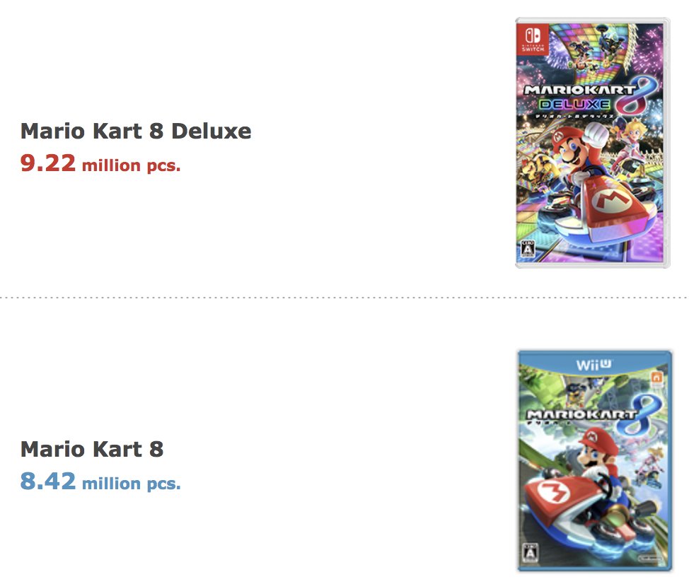 Mario Kart 8 Sold 1.2 Million Copies in First Weekend