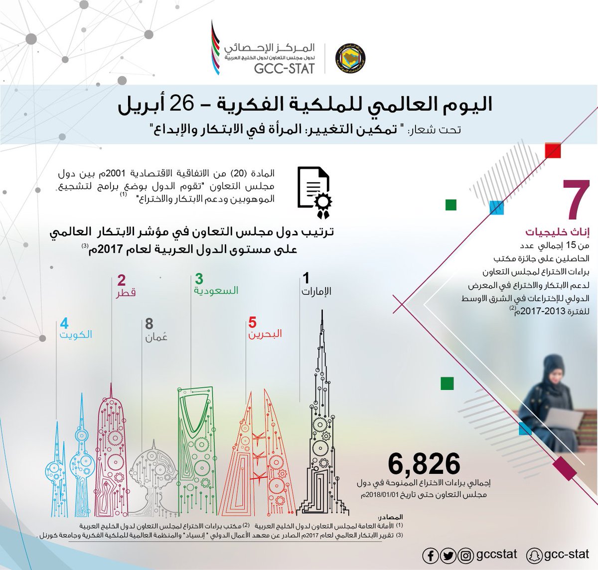6,826 إجمالي براءات الاختراع الممنوحة في دول مجلس التعاون حتى تاريخ 1يناير 2018م

#اليوم_العالمي_للملكية_الفكرية