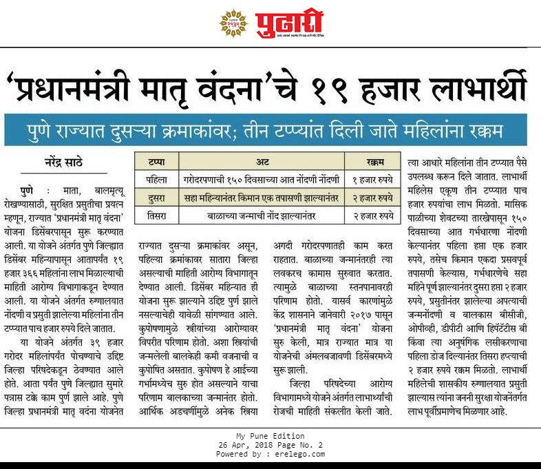 InfoDivPune's tweet photo. प्रधानमंत्री मातृ वंदना योजनेत पुणे दुसऱ्या क्रमांकावर
19 हजार 366 महिला लाभार्थी
#आपलं_सरकार
#प्रधानमंत्री_मातृ_वंदना_योजना
@MahaDGIPR @Mohanrathod1963 @sangramsing @DiopuneDistrict @RajSarag https://t.co/aGTkNp64SL