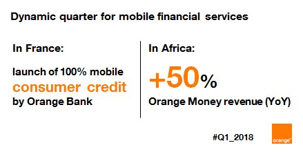 MarcRennard's tweet photo. #Q1_2018 Un nouveau trimestre très dynamique pour les services financiers sur mobile chez @orange :
 ➡ @OrangeBankFR lance en France son offre de prêt personnel
 ➡ #OrangeMoney croit de 50% en Afrique https://t.co/HtIgfcqL3F