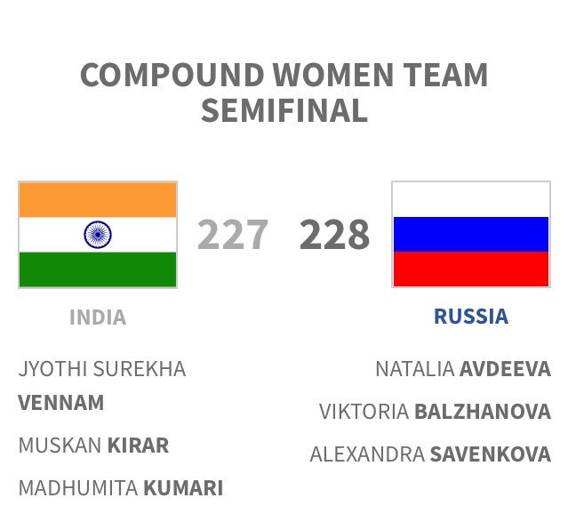 IndianSportFan's tweet image. #WCShanghai #Archery 

After a poor outing in singles, Indian women team manages to put up a better show in team event, eventually they fall short against Russia in SEMIS with a scoreline of 227-228. 

But, 🇮🇳 compound women team will face Netherlands in BRONZE MEDAL MATCH
