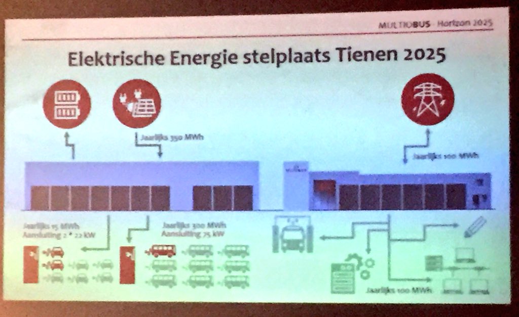 wflorizoone's tweet photo. 480 pv-panelen en 400 KWh batterijopslag (powerpacks) voorzien e-bussen van groene stroom. Multiobus elektrificieert busvloot stelselmatig. Jaarverbruik EV-bus 60 MWh. @OVanmullem @nicolasdepoor #Tienen https://t.co/pzH4JDIWpe