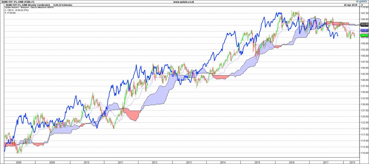 Updata Charts