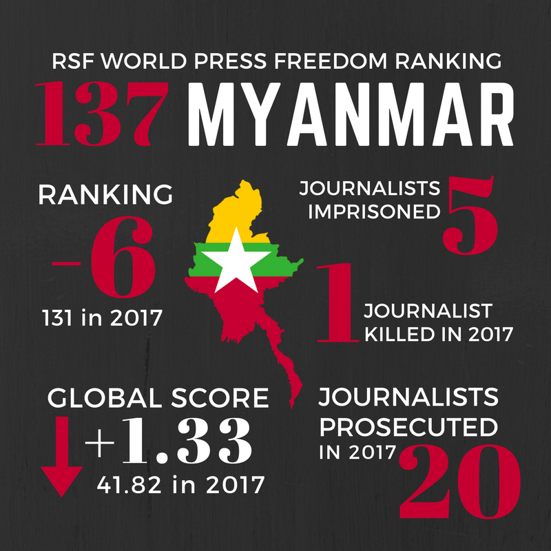 RadioFreeAsia's tweet photo. #Myanmar dropped six places in this year's #RSFIndex. Aung San Suu Kyi's gov't "has lost all credibility in regards to its obligation to defend the role of the media in a functioning democracy": @RSF_en 
https://t.co/t7fZ7ZGI8j
#PressFreedom https://t.co/TklB2ubZFc
