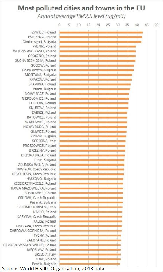 notesfrompoland's tweet photo. Opposition leader @SchetynadlaPO says that Poland's terrible 'smog is a symbol of the current authorities, of their negative impact'.

Remind us again, which party had been in power for 6 years in 2013, when the @WHO listed 33 Polish cities among the 50 most polluted in Europe? https://t.co/BkC8MAyDIx