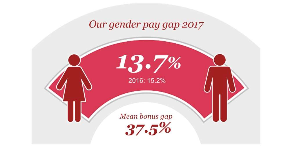 MargaretCassid5's tweet photo. Great to see @PwC_UK recognised as one of the #TimesTop50 Employers for Women 2018 by @BITCGender. Find out what actions we're taking to advance diversity at PwC: https://t.co/xtWZEX1eKn https://t.co/ZZGkfLRF3r