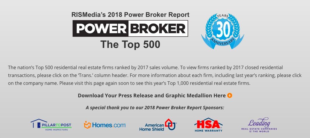 AGNTInc's tweet photo. #18 out of 500 in @RISMediaUpdates 2018 Power Broker Report - $EXPI #RealEstate #PowerBroker #CloudOffice #AgentOwned #Stocks #RevenueShare https://t.co/pQFTNcsWxq https://t.co/wARkt6aceC