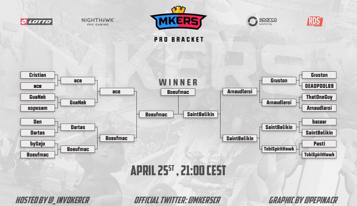 #CR il nostro giocatore secondo al mondo Boeufmac vince al torneo Mkers! GG!
<a href="/ASUS/">ASUS</a> <a href="/ASUS_ROG/">ROG Global</a> @Drakoit