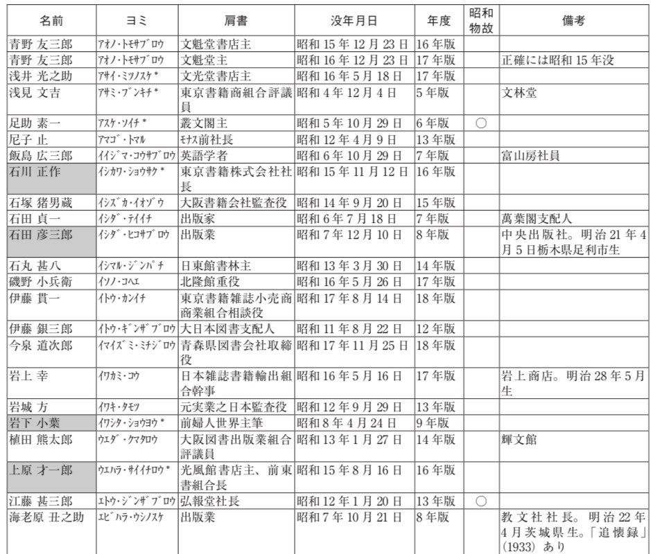 金腐川宴游会 トム リバーフィールドのコメント 戦前の東京堂版 出版年鑑 14冊の年間訃報欄から訃報 6人を拾い出し 出版 新聞 読書 学界 教育 芸術 宗教 政官財 外国の9分野に分けて五十音順に排列 肖像掲載の有無もわかるようにしたもの 二級河川19