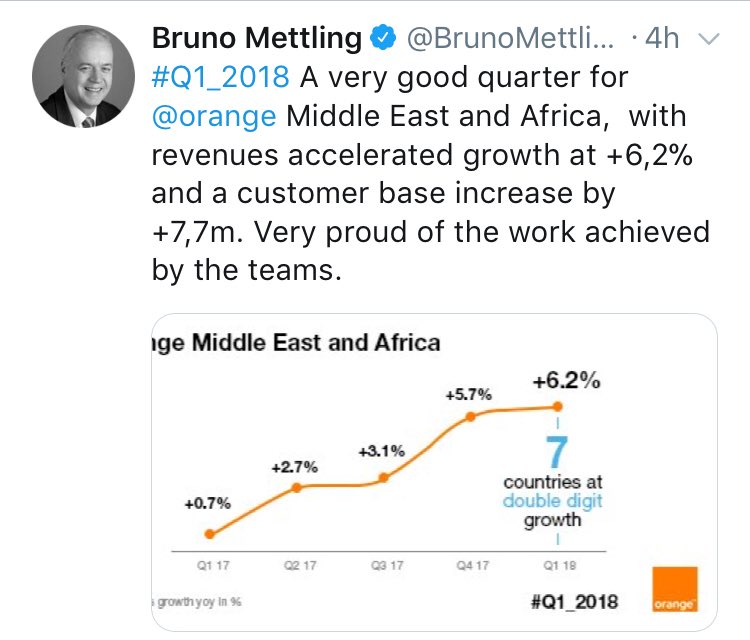 rfernandez's tweet photo. A very good start for @orange in #Q1_2018 #TeamWork #Growth #ValueCreation #Trust cc @srichard @fabiennedulac @Ge_Pellissier @BrunoMettling @Th_Bonhomme @mno_jl @MarcRennard @Barre_Jerome @BeaMandine @nicolasguerin68 @huguesfoulon https://t.co/6md7s4mxDc