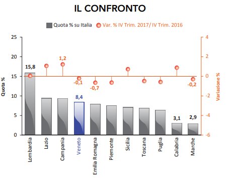 #Veneto: le  #imprese attive registrano una variazione percentuale congiunturale
vicina allo zero. I #fallimenti d’impresa: nel 2017 si riducono del 12,5% rispetto al 2016. dati del Bollettino socio-economico della <a href="/RegioneVeneto/">Regione del Veneto</a> 
ow.ly/9T6730jE70H