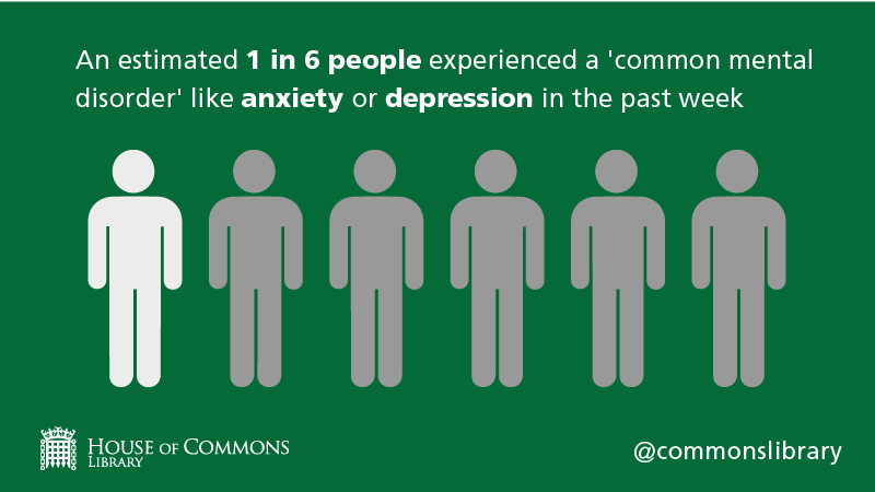 In the past week, 1 in 6 people experienced a 'common mental disorder' like anxiety or depression. Read our latest analysis of #MentalHealth statistics, services and funding bit.ly/2HKvN67