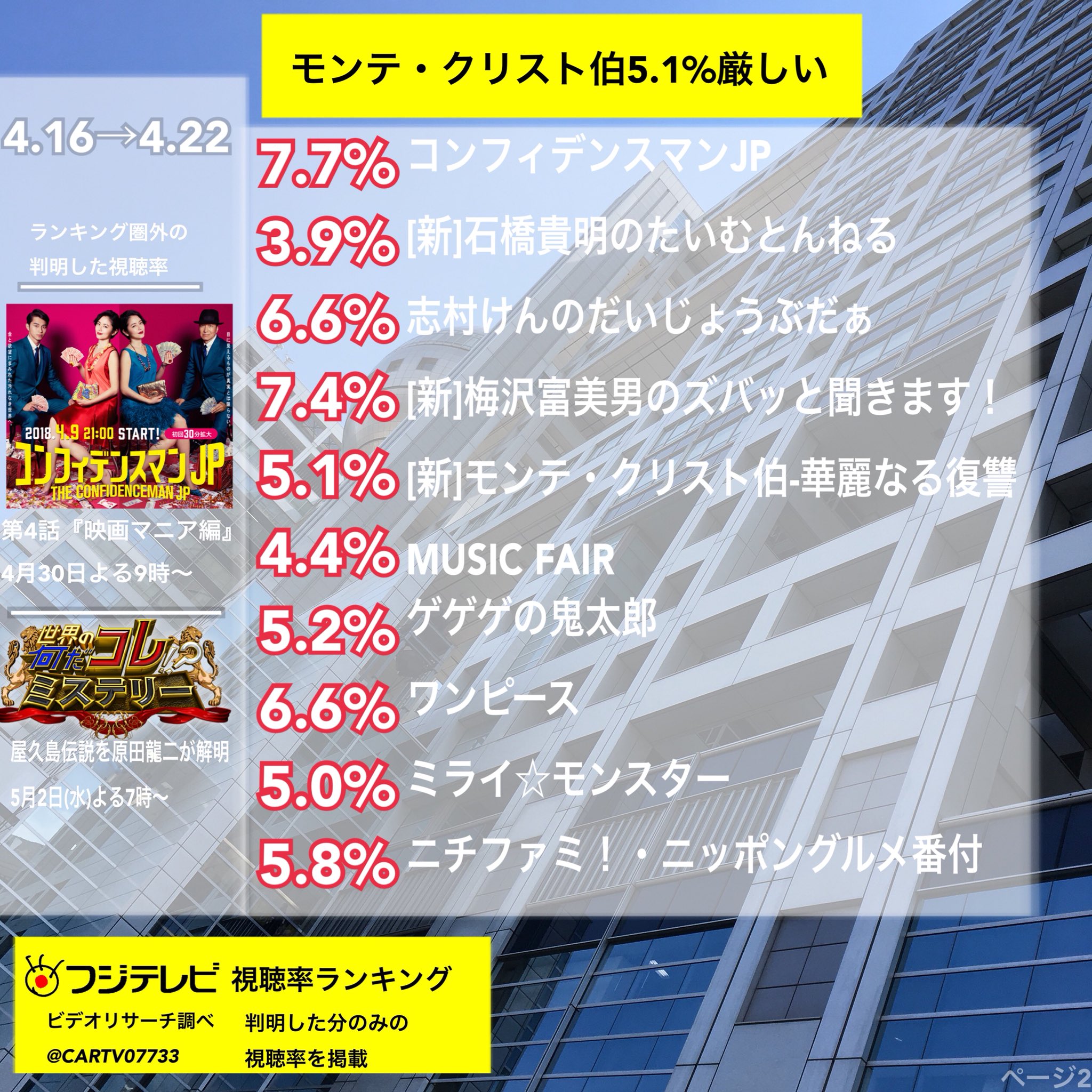 せかもり フジテレビ視聴率ランキング 4月16日 4月22日 直撃 シンソウ坂上 初回3位 Vs嵐 視聴率急落も2位 モンテ クリスト伯5 1 低発進 T Co 4kcfczuoca Twitter