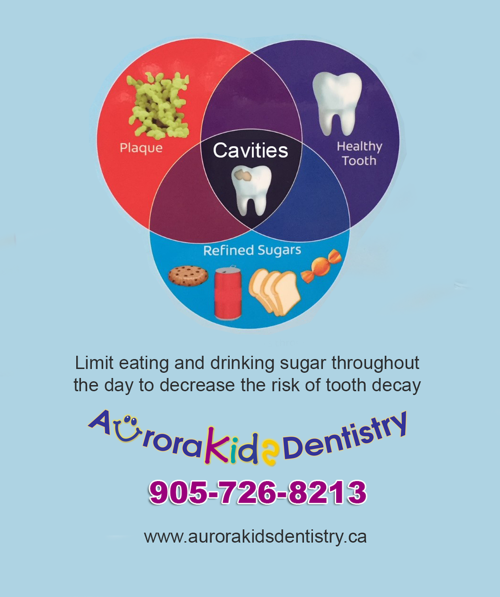 aurora_kids's tweet photo. Creating healthy nutritional and oral hygiene habits can help avoid tooth decay and other related tooth problems.  If you need more information please feel free to call our office and one of our team members will be glad to help. 905-726-8213 #AKD #aurorakidsdentistry #cavityfree https://t.co/XMA0Zgk1tN