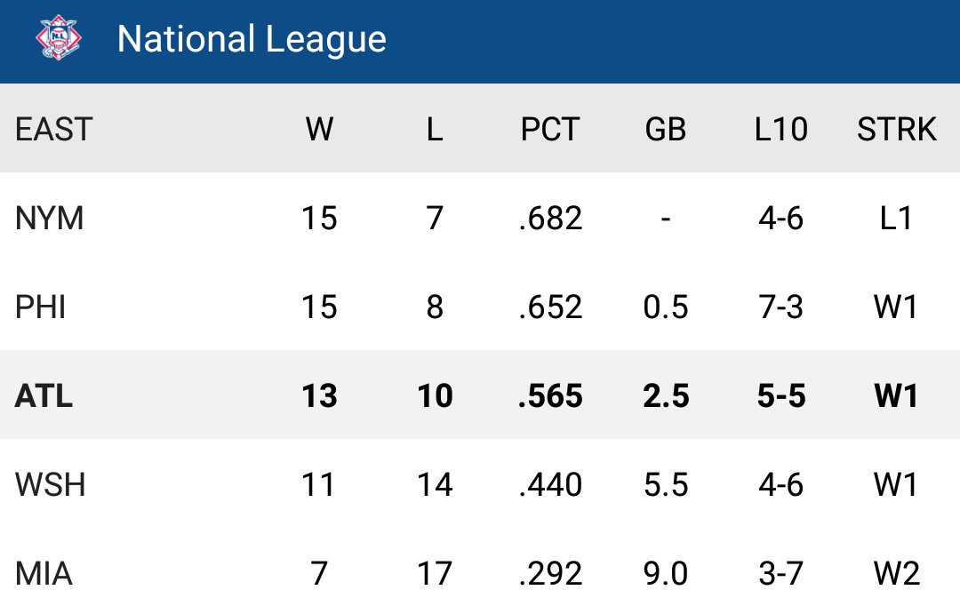 ProspectsBraves's tweet photo. Good morning #Braves Country https://t.co/Sumdo14iMT